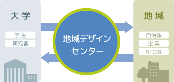 地域デザインセンターの役割