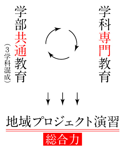 地域の課題解決に向けた総合力を養成