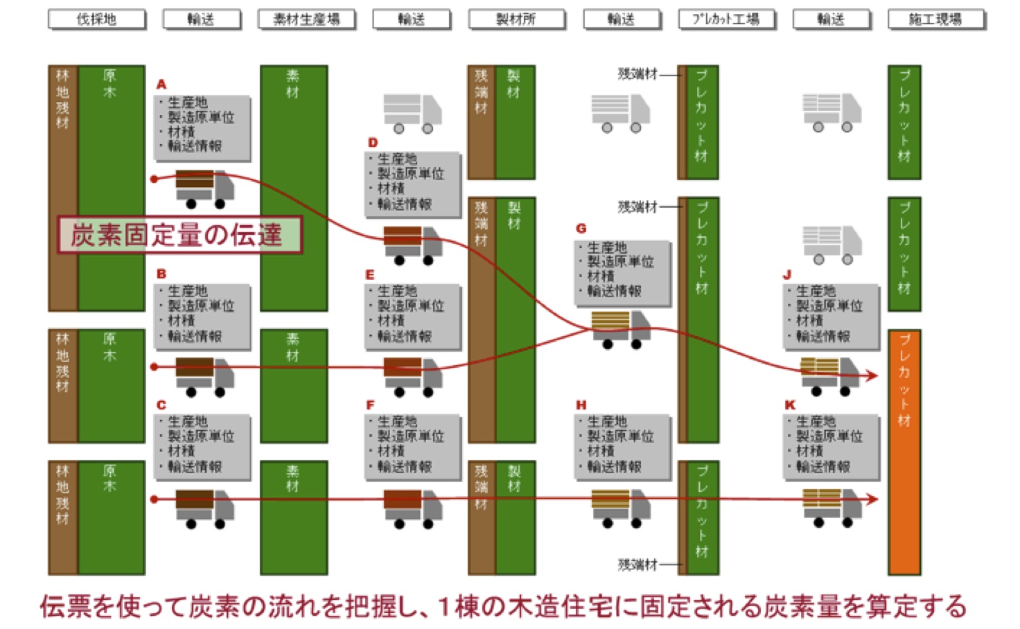 木造建築物の躯体が固定する炭素量と材料の製造と輸送に係るCO2排出量を伝票を用いて計算する方法のイメージ