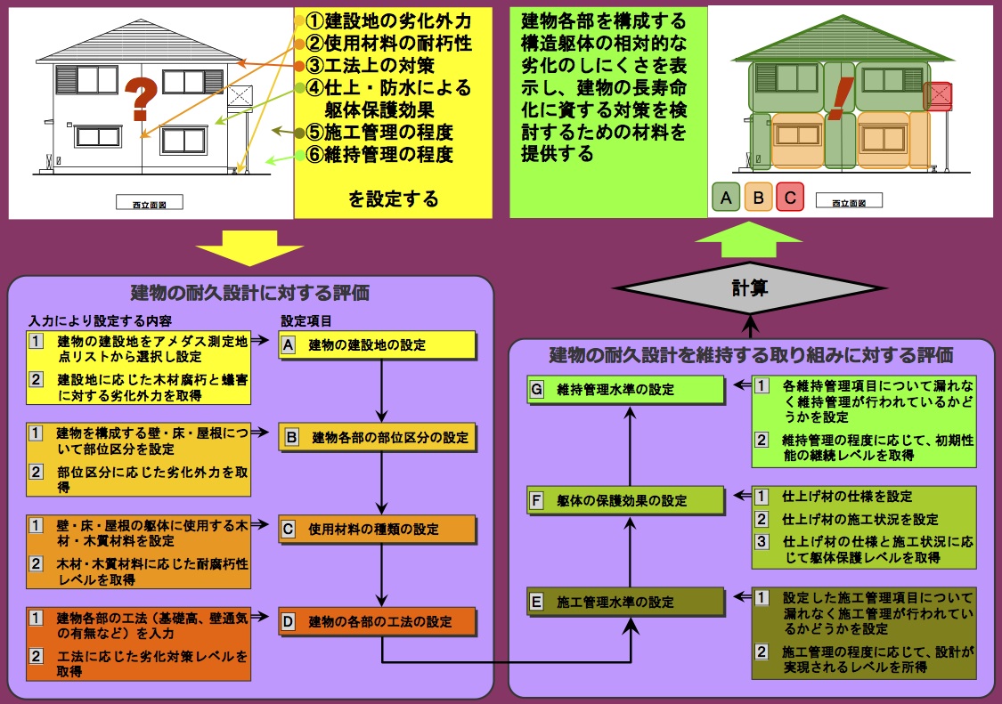 木造建築物の物理的な耐用年数を計算する方法