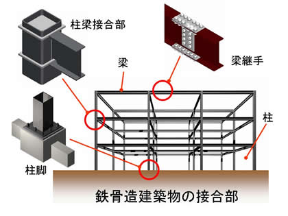 鉄骨造建築物の接合部の力学挙動の解明し、新しい接合工法を開発する！