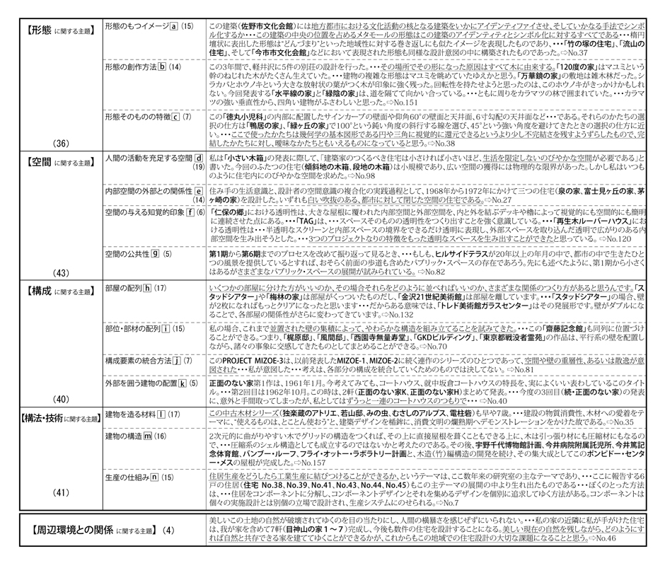 記念館建築における設計主題の意味内容の広がり