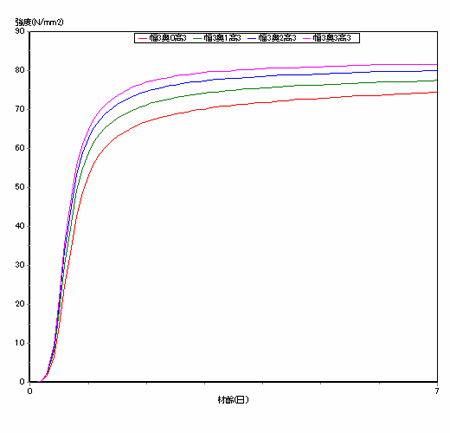 コンクリートの強度発現の予測例