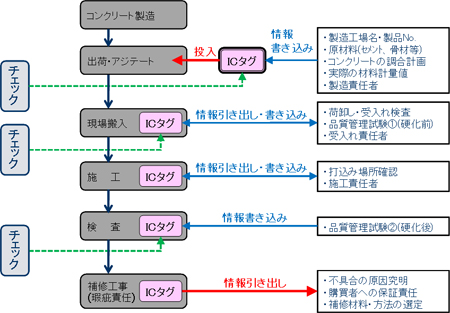 ICタグを活用したコンクリートのトレーサビリティシステムの例