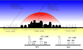 都市のヒートアイランド